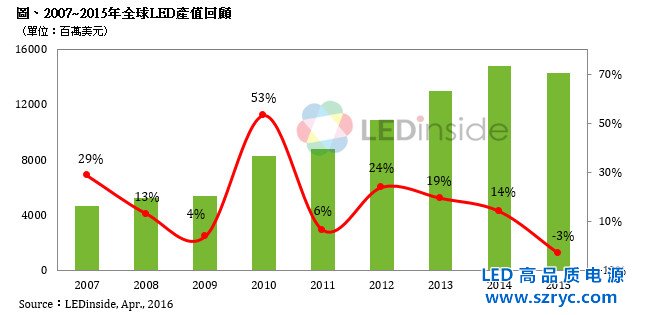 2015年全球LED產(chǎn)值為143.25億美元，首度出現(xiàn)負成長