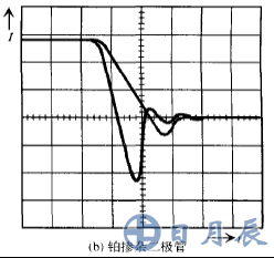 鉑摻雜二極管 在TJ=125℃時-diF/dt的反向恢復(fù)電流