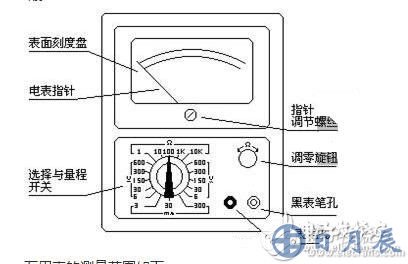 測量電阻：--先將表棒搭在一起短路，使指針向右偏轉(zhuǎn)，隨即調(diào)整“Ω”調(diào)零旋鈕，使指針恰好指到0。然后將兩根表棒分別接觸被測電阻（或電路）兩端，讀出指針在歐姆刻度線（第一條線）上的讀數(shù)，再乘以該檔標的數(shù)字，就是所測電阻的阻值。例如用R*100擋測量電阻，指針指在80，則所測得的電阻值為80*100=8K。