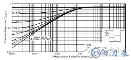 場(chǎng)效應(yīng)管irf3205基本參數(shù)_irf3205電性參數(shù)