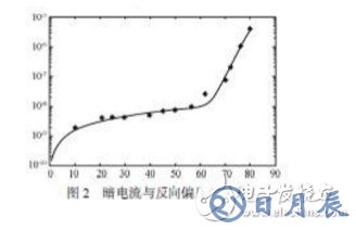 雪崩光電二極管電路圖 雪崩二極管的工作曲線分析