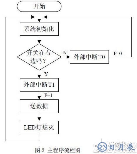 以AT89C51單片機為核心的發(fā)光二極管陣列控制系統(tǒng)設(shè)計