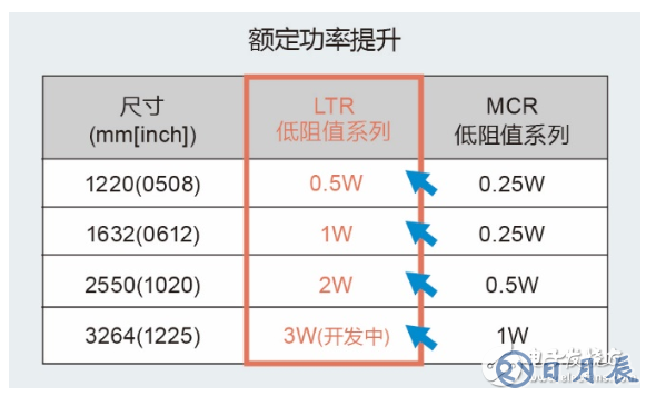 ROHM新推10～910mΩ大功率長邊厚膜貼片電阻器