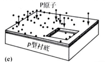 離子注入磷原子，