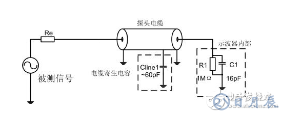 示波器測量高速信號時(shí)的注意事項(xiàng)