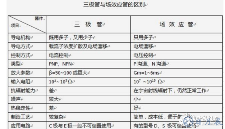 場效應管和三極管區(qū)別