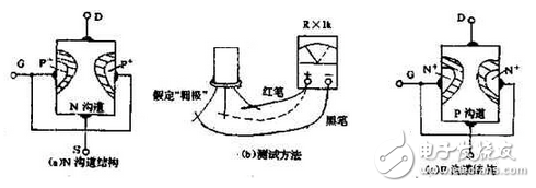 　萬用電表置R×1k檔，然后反復(fù)測試管子的三個(gè)電極，只要其中兩腳的正、反向測試電阻值相等，約為幾千歐姆時(shí)，這兩個(gè)極必定是漏、源極。當(dāng)然為了驗(yàn)證還得確定剩下那只腳是柵極，該腳對漏、源極中任一腳的正、反向電阻應(yīng)是不一樣大的（PN結(jié)），若—樣，說明該管是壞的。