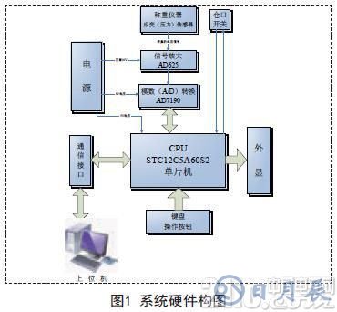 采用STC12C5A60S2單片機為核心實現(xiàn)自動配料控制系統(tǒng)的設(shè)計