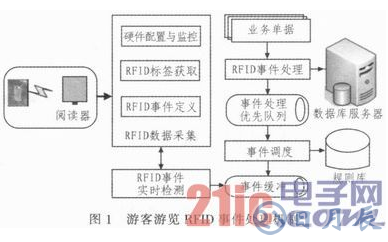 一種以RFID技術(shù)為基礎(chǔ)的游客游跡跟蹤與追溯系統(tǒng)設(shè)計詳解