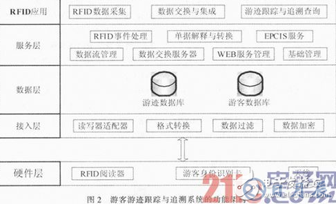 一種以RFID技術(shù)為基礎(chǔ)的游客游跡跟蹤與追溯系統(tǒng)設(shè)計詳解