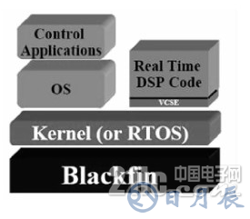 基于Blackfin嵌入式系統(tǒng)硬件平臺的數(shù)碼相框設計詳解