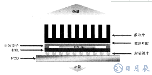 淺析FPGA芯片的散熱設(shè)計