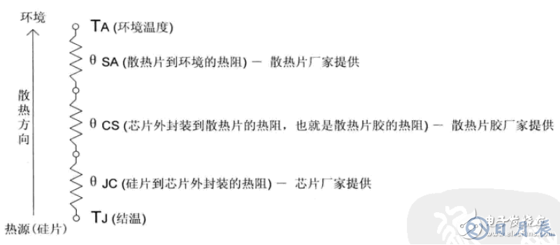 淺析FPGA芯片的散熱設(shè)計