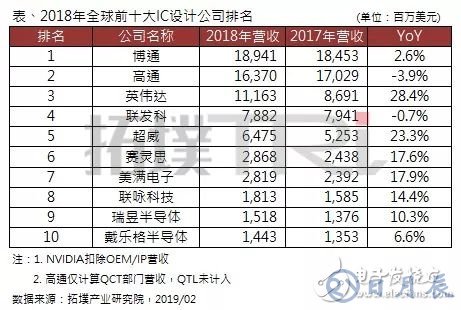 2018年全球前十大IC設(shè)計企業(yè)排名出爐，博通居首，高通衰退