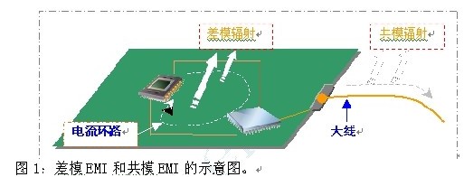 如何利用EMIStream來解決PCB設計的EMI問題