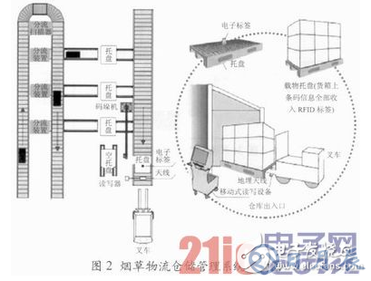 基于RFID技術(shù)的煙草物流管理中倉儲管理系統(tǒng)設(shè)計詳解