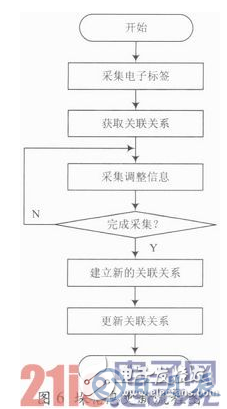 基于RFID技術(shù)的煙草物流管理中倉儲管理系統(tǒng)設(shè)計詳解