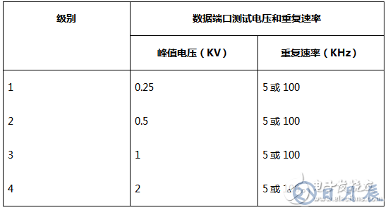 三種常用類型的RS-485端口的EMC設計方案