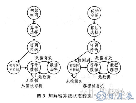 基于FPGA的加密算法設(shè)計(jì)方案詳解