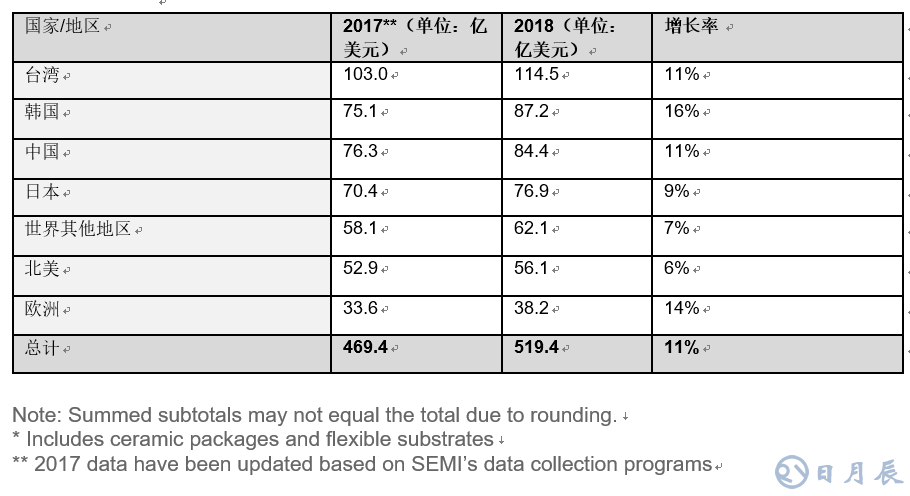 全球半導(dǎo)體材料市場在2018年增長10.6％，推動半導(dǎo)體材料銷售額達到519.4億美元，超過2011年471億美元的歷史高位。