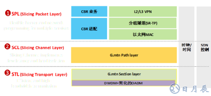 SPN架構(gòu)的設(shè)備將成為5G承載的全球主流技術(shù)