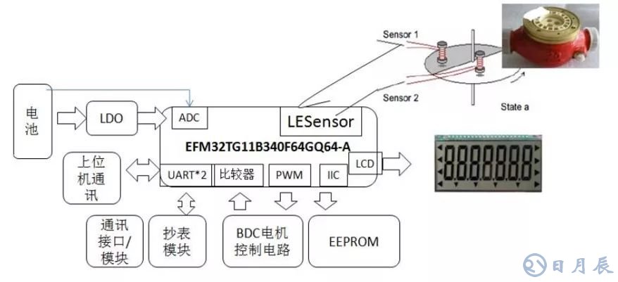 基于EFM32低功耗MCU的新型無(wú)磁水表方案