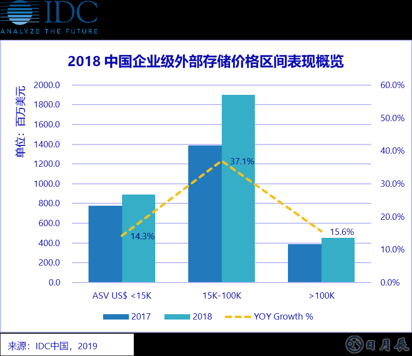 中國企業(yè)級外部存儲價格區(qū)間