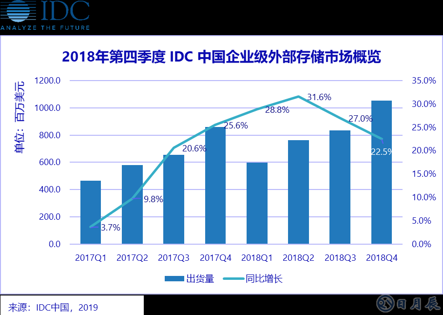 縱觀2018年全年，中國企業(yè)級外部存儲市場顯示出強勁的增長勢頭。