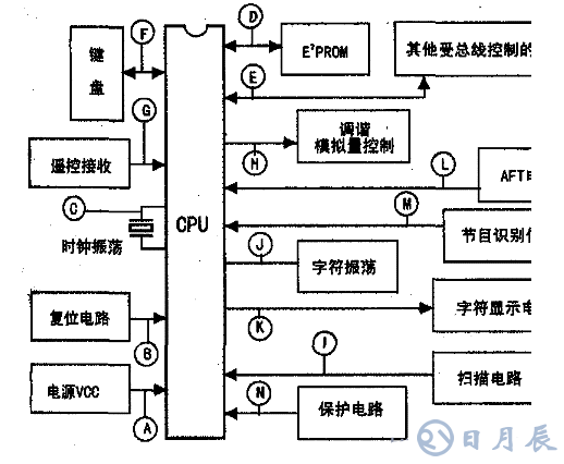 示波器快速維修與CPU及總線相關(guān)的故障