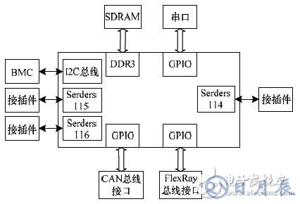 基于FPGA的車電總線通信設(shè)計方案