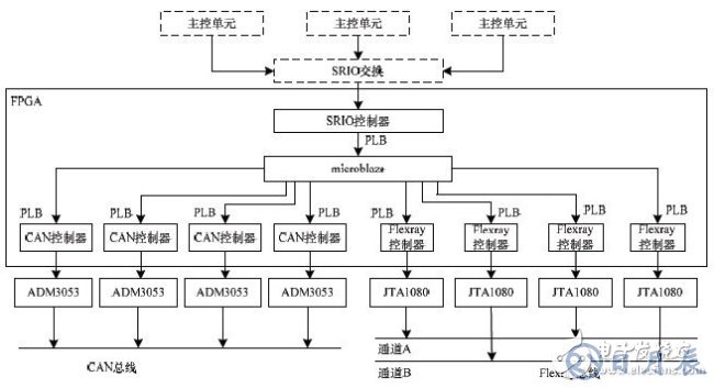 基于FPGA的車電總線通信設(shè)計方案