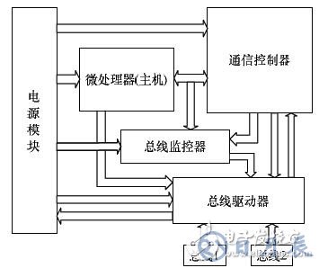 基于FPGA的車電總線通信設(shè)計方案