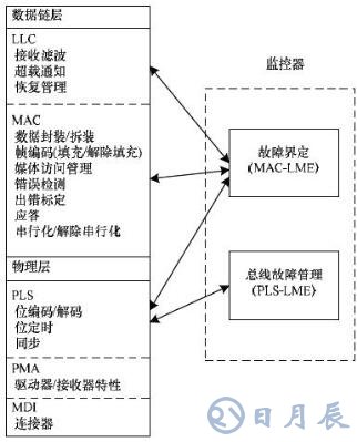 基于FPGA的車電總線通信設(shè)計方案