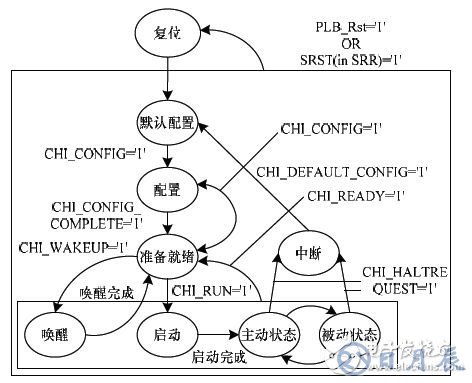 基于FPGA的車電總線通信設(shè)計方案