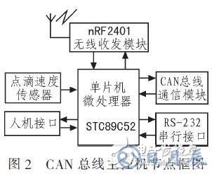 基于RS485總線的輸液網(wǎng)絡(luò)化監(jiān)控系統(tǒng)設(shè)計(jì)