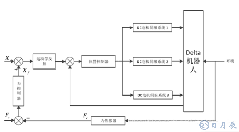 機(jī)器人阻抗控制概念