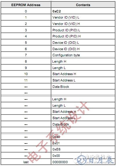 如何使用示波器解決I2C通信開發(fā)中遇到的問題