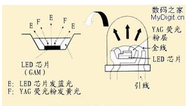 LED的基本構(gòu)造以及應(yīng)用優(yōu)勢解析