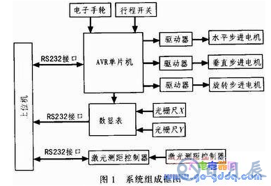 基于AVR單片機的輪胎內徑測量系統(tǒng)設計