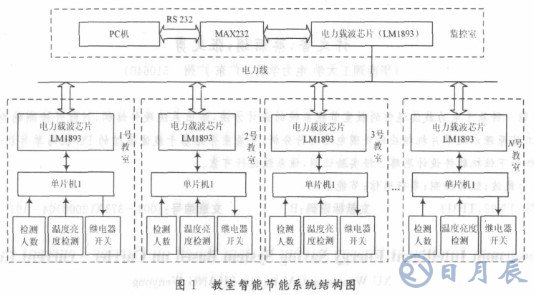 基于LM1893芯片和單片機實現教室電器智能節(jié)能系統(tǒng)設計