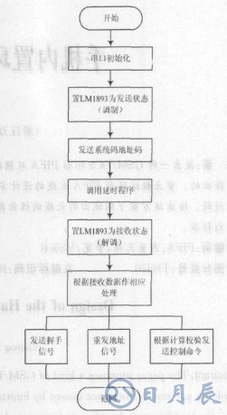 基于LM1893芯片和單片機實現教室電器智能節(jié)能系統(tǒng)設計