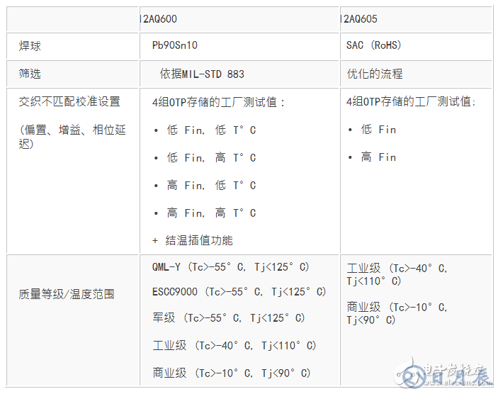 EV12AQ605，EV12AQ600面向競爭激烈的大用量應用的優(yōu)化版本