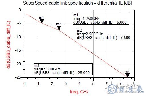 USB3.0系統(tǒng)的ESD防護(hù)設(shè)計(jì)方案