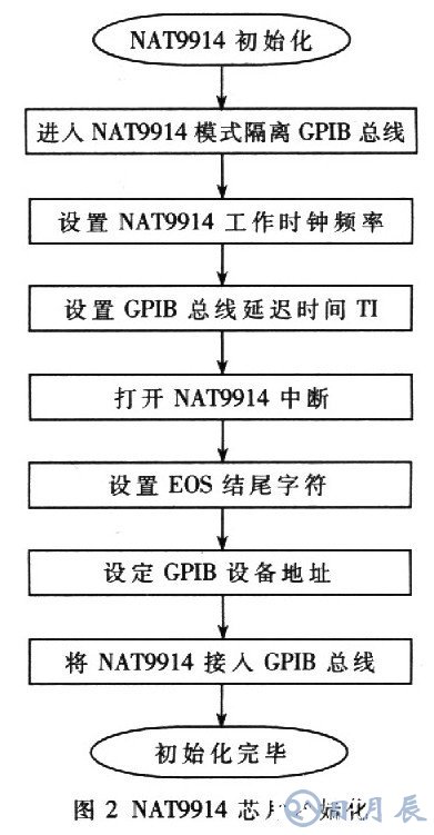 基于AT89C51單片機(jī)的RS232-GPIB控制器設(shè)計(jì)