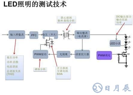 LED驅(qū)動電源的可靠性和能效測試設(shè)計(jì)方案