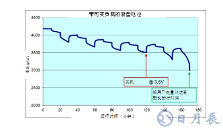 基于智能電池電量計的動態(tài)血糖監(jiān)視儀電池壽命解決方案