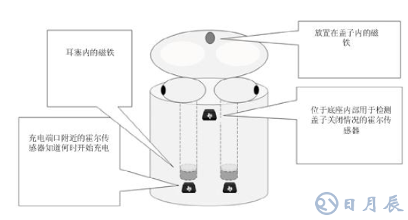 為什么電流和磁傳感器對TWS（真無線耳機(jī)）的設(shè)計至關(guān)重要?