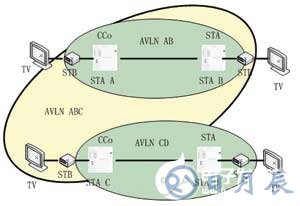 基于INT6300芯片實(shí)現(xiàn)HomePlug AV電力線調(diào)制解調(diào)器的設(shè)計(jì)