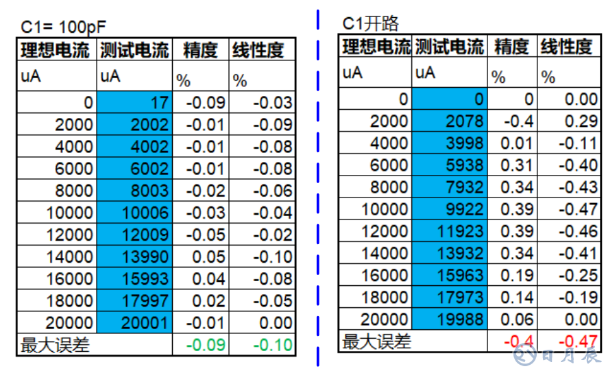 三步完整實現運放負反饋電路穩(wěn)定性設計