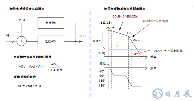 三步完整實現運放負反饋電路穩(wěn)定性設計